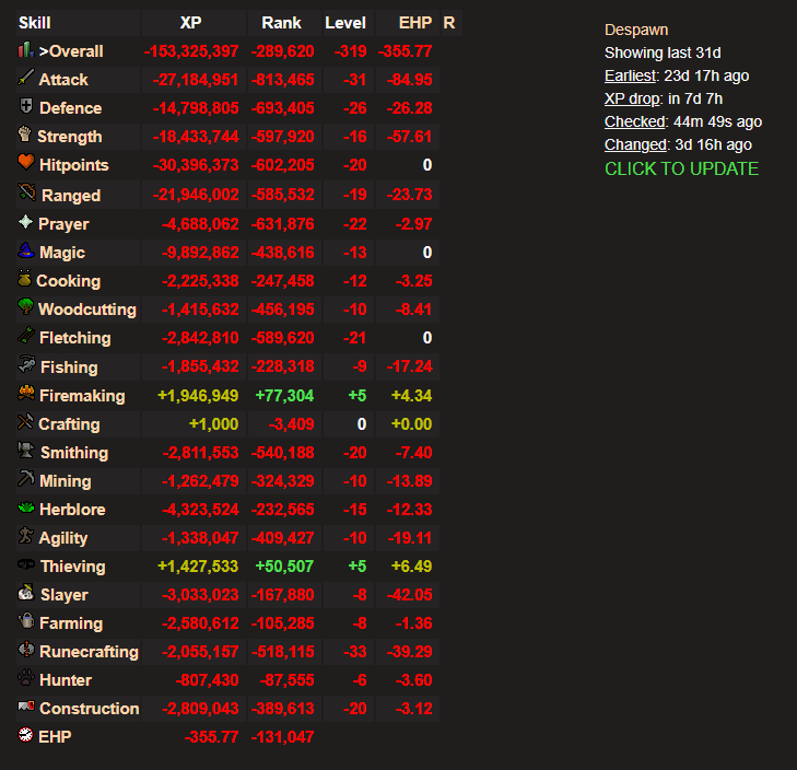 Evidence ef956ae for a case against despawn